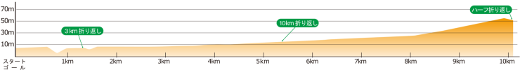 麒麟獅子マラソン大会 ‐ コース高低図